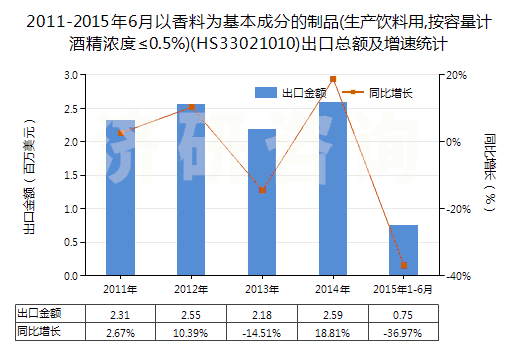 2011-2015年6月以香料為基本成分的制品(生產(chǎn)飲料用,按容量計(jì)酒精濃度≤0.5%)(HS33021010)出口總額及增速統(tǒng)計(jì)